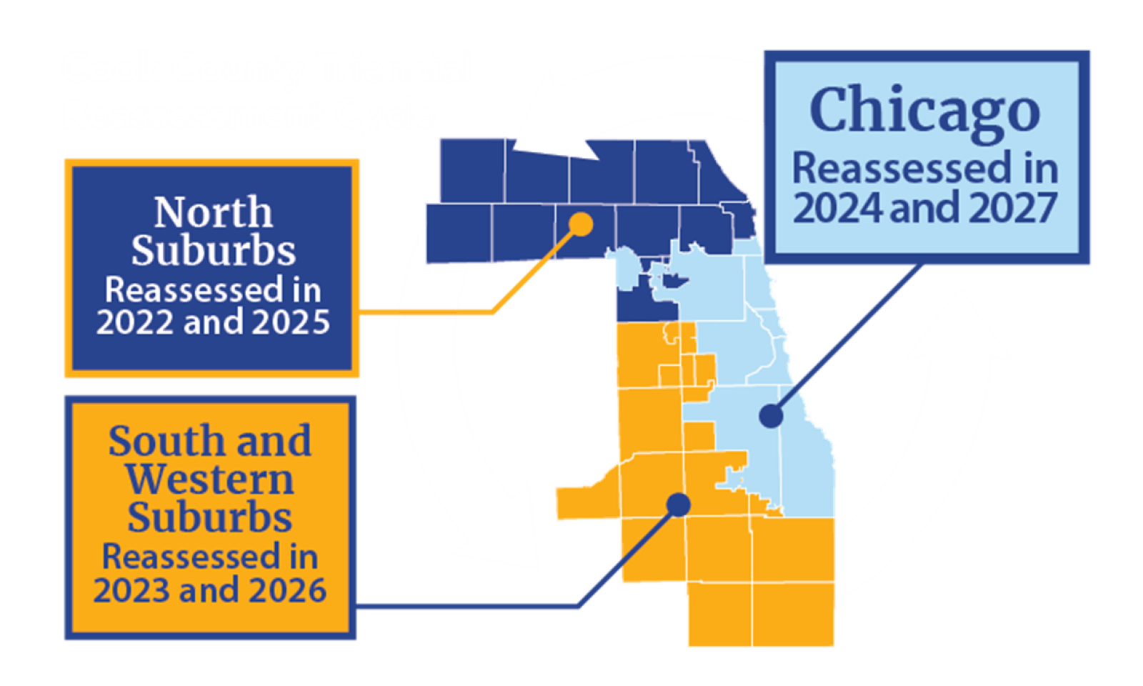 A map of Cook County's triennial reassessment cycle. Chicago is reassessed in 2024 and 2025, the North Suburbs are reassessed in 2022 and 2025, and the South Suburbs are reassessed in 2023 and 2026.